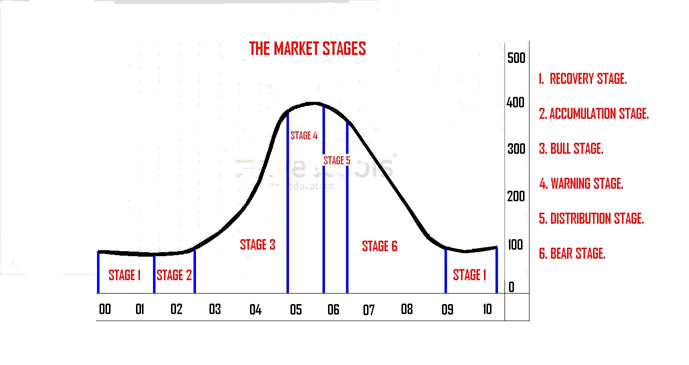 stages of stock market cycle
